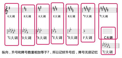 四個升記號|超級全面的五線譜調號識別資料